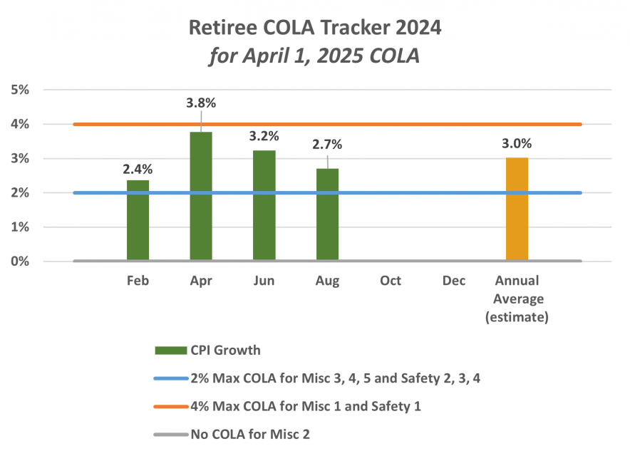 Retiree COLA Sacramento County Employees' Retirement System