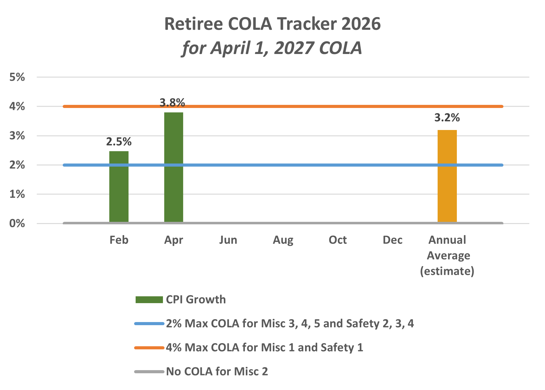 Retiree Cola Tracker 2026 graphic showing CPI growth at 2.5% for February, 3.8 for April, and 3.2% for the estimated Annual Average of 3.2%